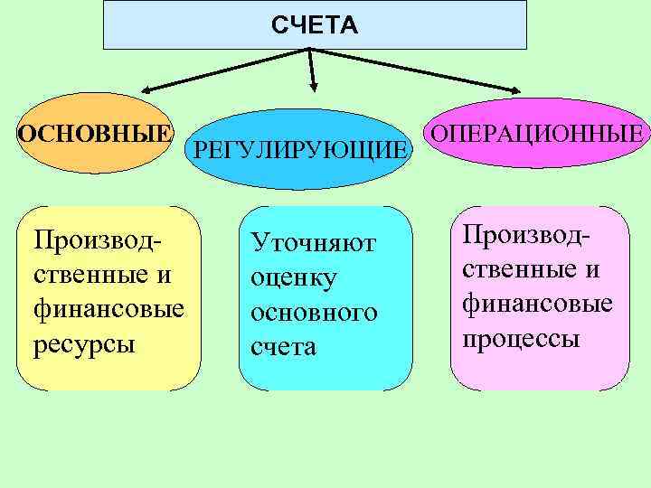 СЧЕТА ОСНОВНЫЕ Производственные и финансовые ресурсы РЕГУЛИРУЮЩИЕ Уточняют оценку основного счета ОПЕРАЦИОННЫЕ Производственные и