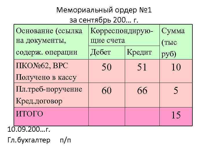 Мемориальный ордер № 1 за сентябрь 200… г. Основание (ссылка Корреспондируюна документы, щие счета