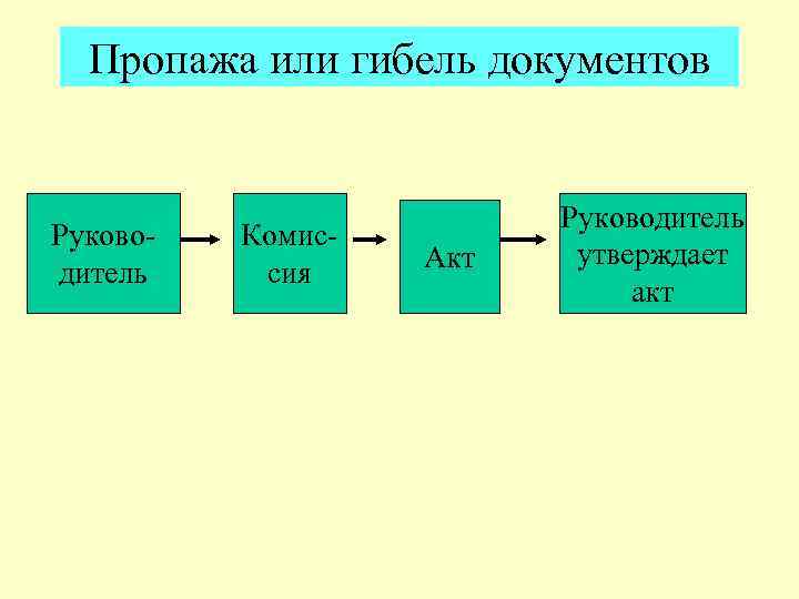 Пропажа или гибель документов Руководитель Комиссия Акт Руководитель утверждает акт 