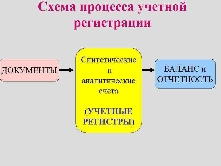 Схема процесса учетной регистрации ДОКУМЕНТЫ Синтетические и аналитические счета (УЧЕТНЫЕ РЕГИСТРЫ) БАЛАНС и ОТЧЕТНОСТЬ