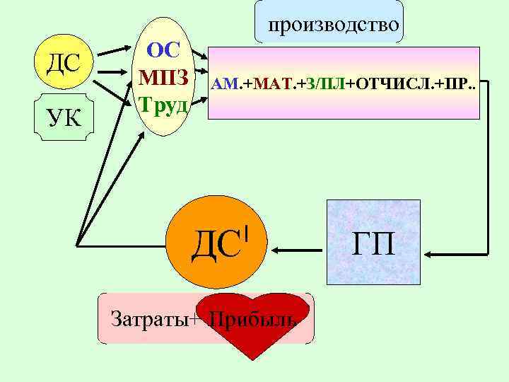 производство ДС УК ОС МПЗ Труд АМ. +МАТ. +З/ПЛ+ОТЧИСЛ. +ПР. . ДС Затраты+ Прибыль