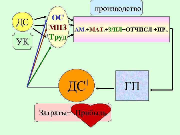 производство ДС УК ОС МПЗ Труд АМ. +МАТ. +З/ПЛ+ОТЧИСЛ. +ПР. . ДС Затраты+ Прибыль