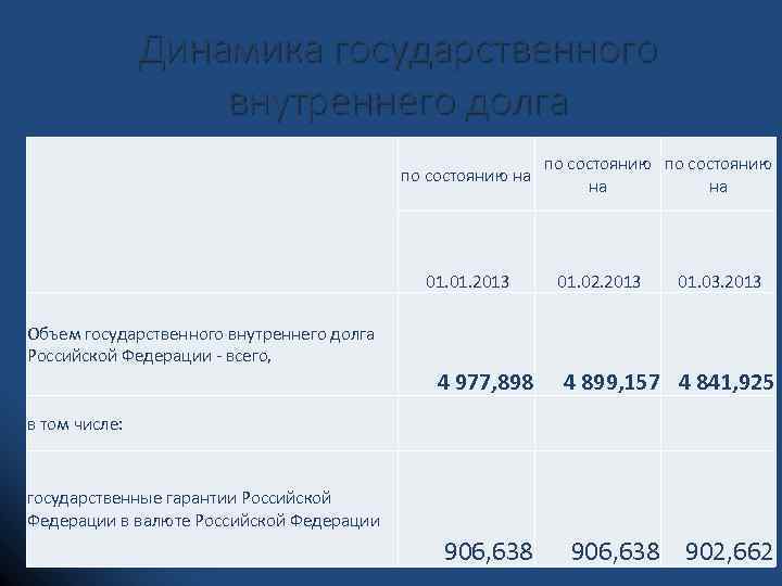 Динамика государственного внутреннего долга по состоянию на 01. 2013 Объем государственного внутреннего долга Российской