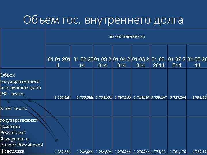 Объем гос. внутреннего долга по состоянию на 01. 201 01. 02. 20 01. 03.