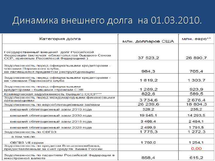 Динамика внешнего долга на 01. 03. 2010. 