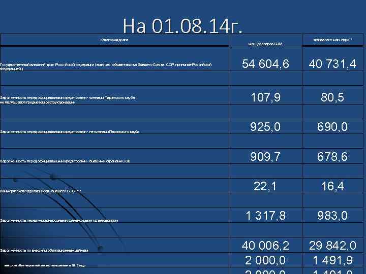 На 01. 08. 14 г. Категория долга эквивалент млн. евро** млн. долларов США Государственный