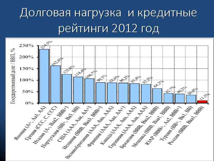 Оценка долговой нагрузки