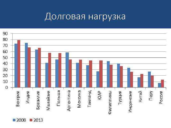 Долговая нагрузка 