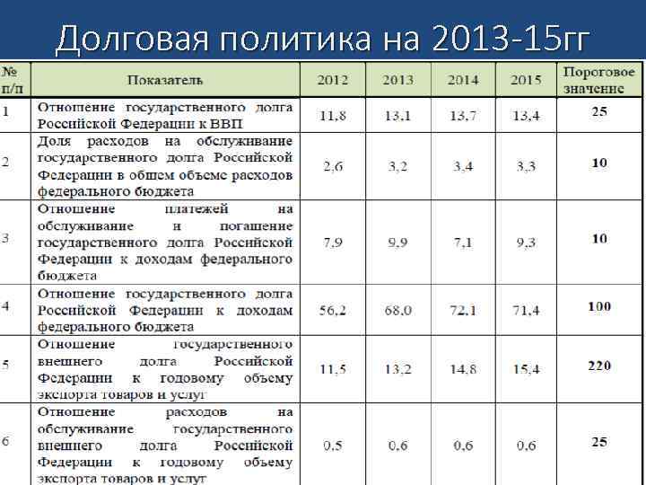 Долговая политика на 2013 -15 гг 