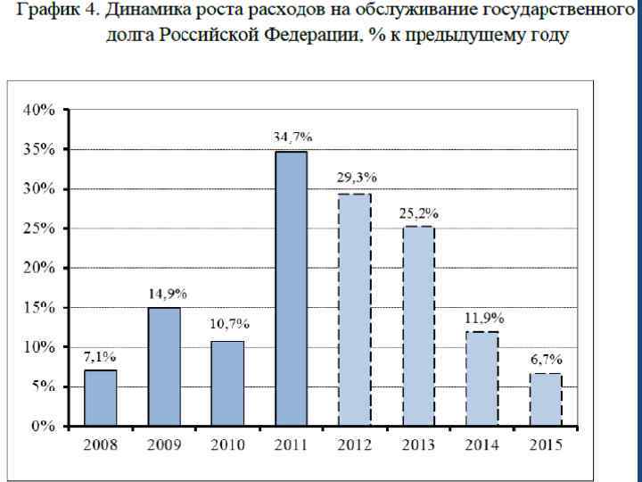 2013 к предыдущему году. Таблица стоимости презентационного оборудования за период 2014-2015 года. Таблица стоимости презентационного оборудования. Расходы на обслуживание государственного долга. Диаграмма динамики государственного долга РФ.