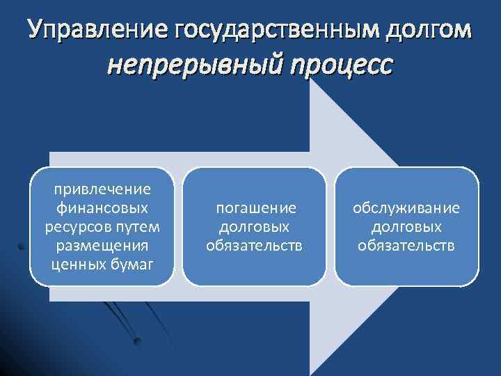 Управление государственным долгом непрерывный процесс привлечение финансовых ресурсов путем размещения ценных бумаг погашение долговых