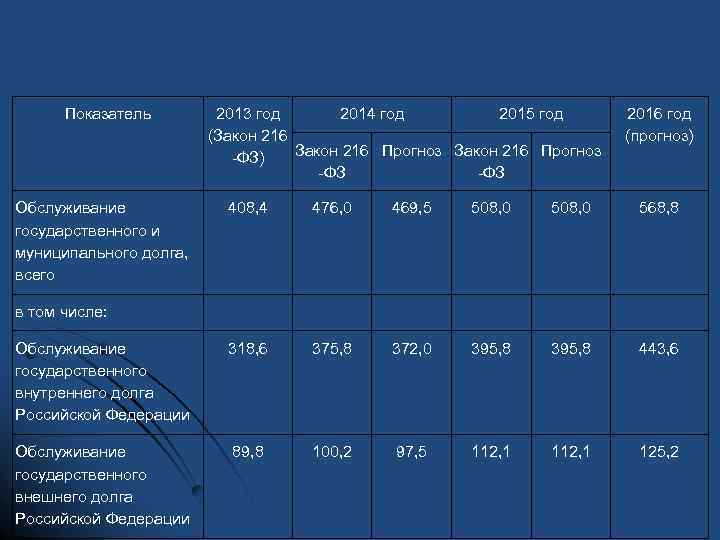 Показатель Обслуживание государственного и муниципального долга, всего 2013 год 2014 год 2015 год (Закон