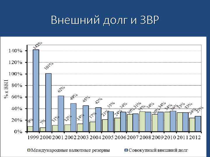Внешний долг и ЗВР 