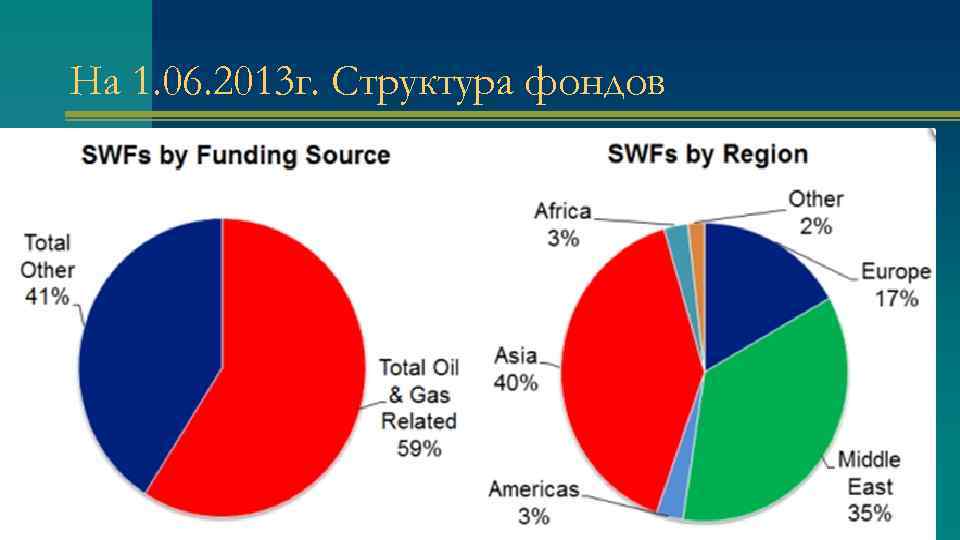На 1. 06. 2013 г. Структура фондов 
