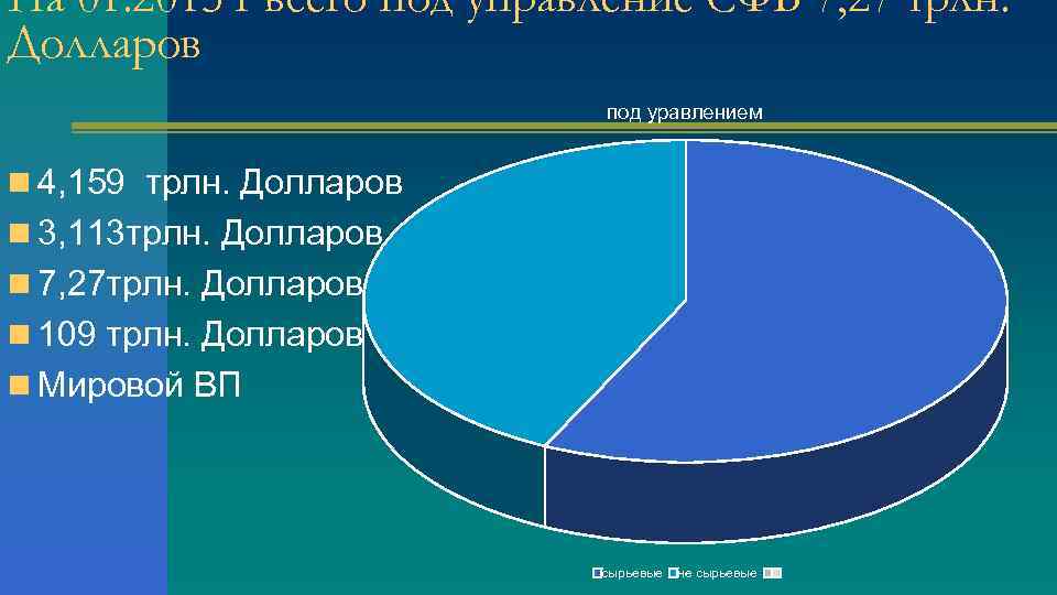 На 01. 2015 г всего под управление СФБ 7, 27 трлн. Долларов под уравлением