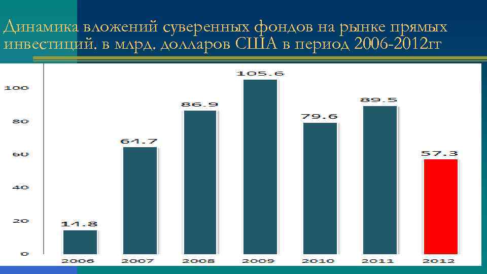 Динамика вложений суверенных фондов на рынке прямых инвестиций. в млрд. долларов США в период