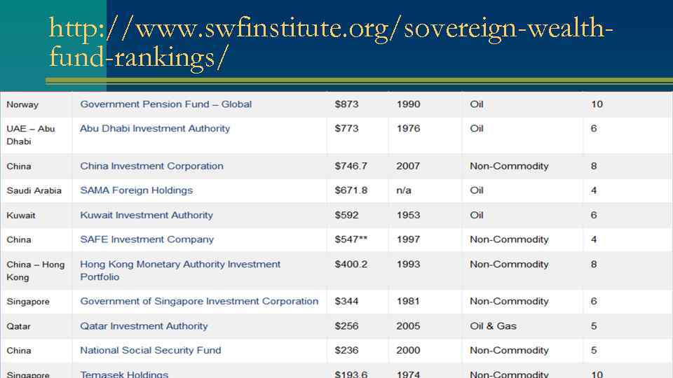 http: //www. swfinstitute. org/sovereign-wealthfund-rankings/ 