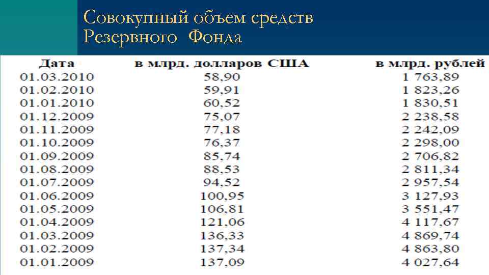 Совокупный объем средств Резервного Фонда n 01. 04. 2009 Совокупный объем средств Резервного фонда