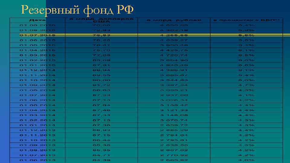 Резервный фонд РФ 