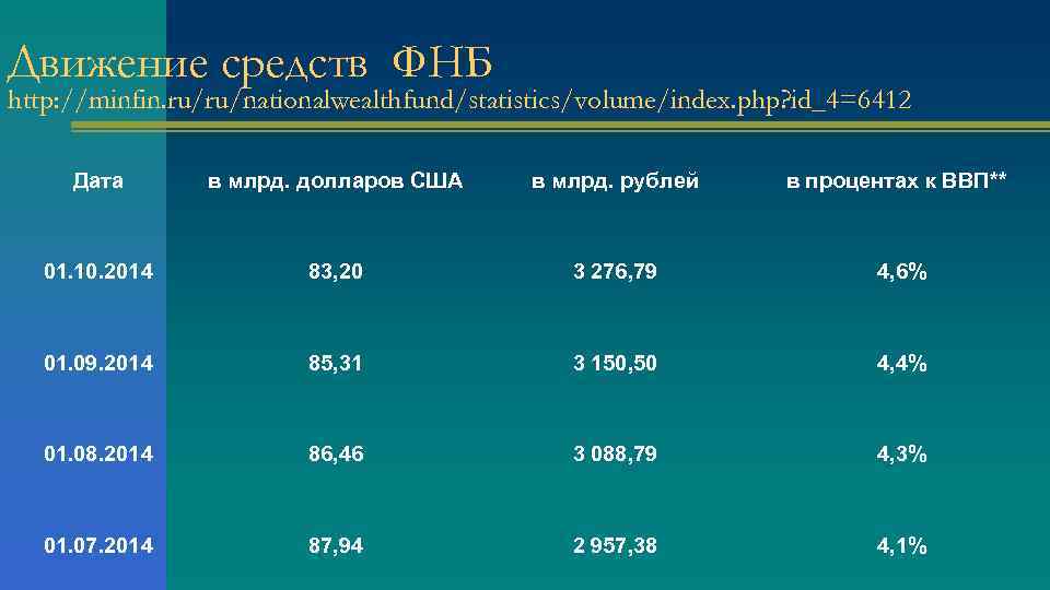 Движение средств ФНБ http: //minfin. ru/ru/nationalwealthfund/statistics/volume/index. php? id_4=6412 Дата в млрд. долларов США в