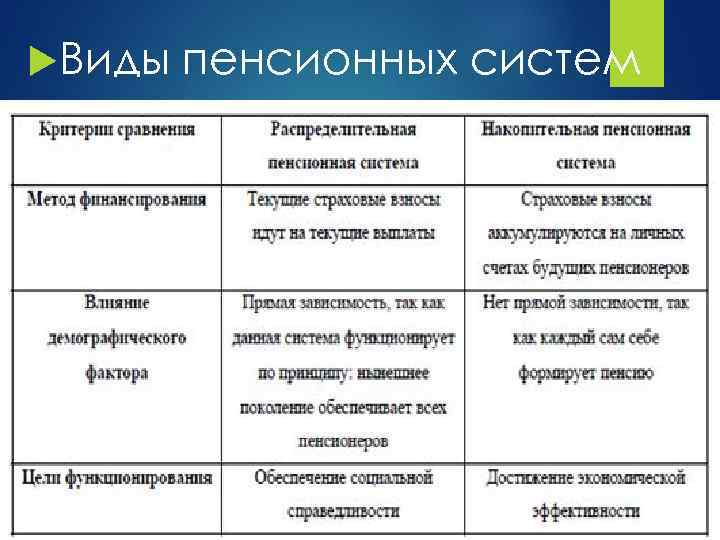 Виды пенсионных систем презентация