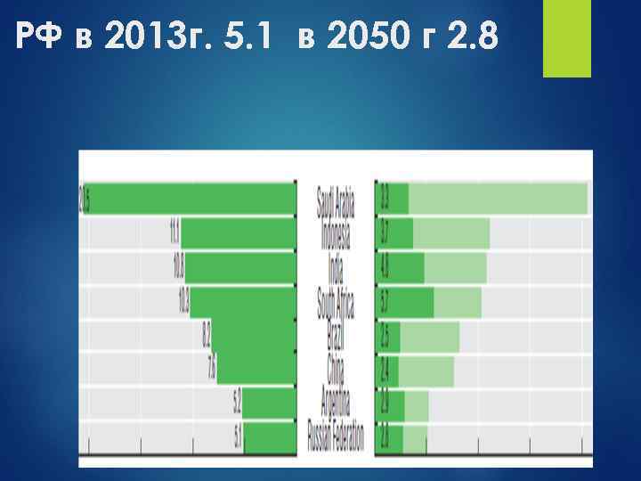 РФ в 2013 г. 5. 1 в 2050 г 2. 8 