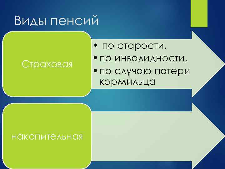 Виды пенсий Страховая накопительная • по старости, • по инвалидности, • по случаю потери