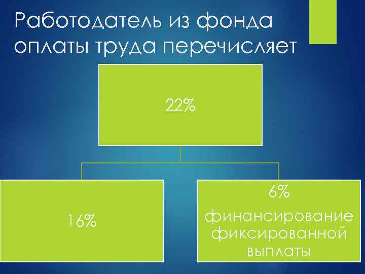 Работодатель из фонда оплаты труда перечисляет 22% 16% 6% финансирование фиксированной выплаты 