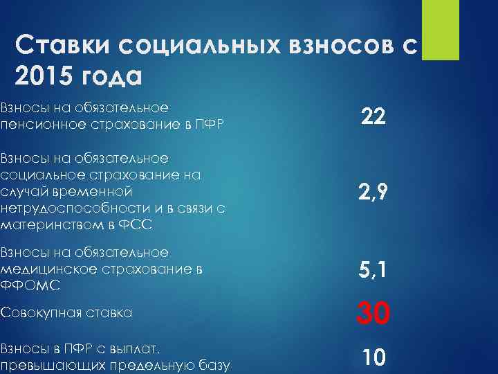 Ставки социальных взносов с 2015 года Взносы на обязательное пенсионное страхование в ПФР 22