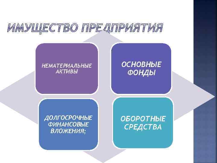 НЕМАТЕРИАЛЬНЫЕ АКТИВЫ ДОЛГОСРОЧНЫЕ ФИНАНСОВЫЕ ВЛОЖЕНИЯ; ОСНОВНЫЕ ФОНДЫ ОБОРОТНЫЕ СРЕДСТВА 