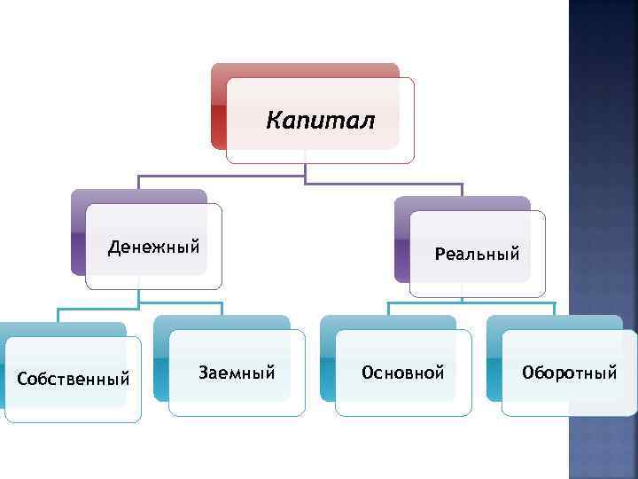 Капитал Денежный Собственный Заемный Реальный Основной Оборотный 