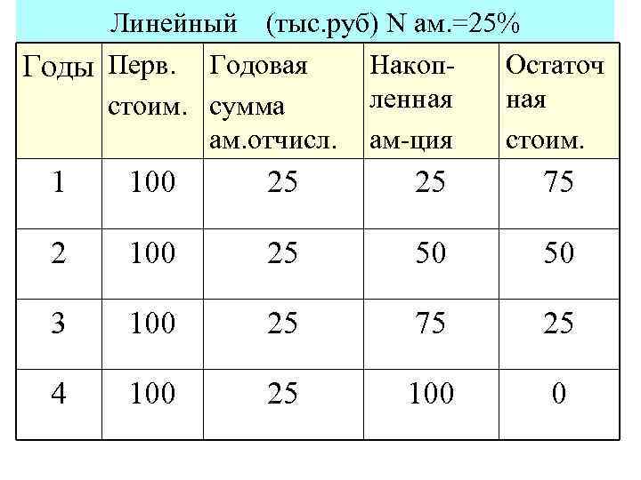 Линейный (тыс. руб) N ам. =25% Накоп. Остаточ Годы Перв. Годовая ленная стоим. сумма