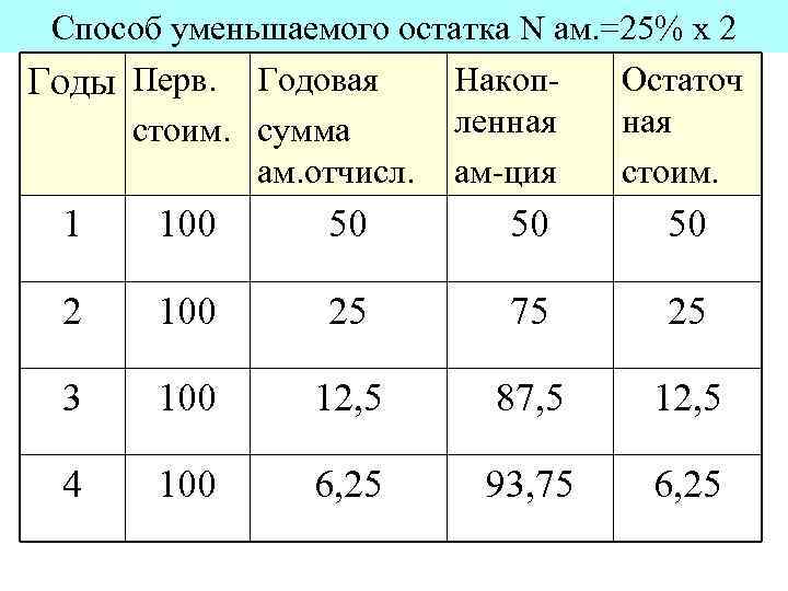 Способ уменьшаемого остатка N ам. =25% х 2 Накоп. Остаточ Годы Перв. Годовая ленная