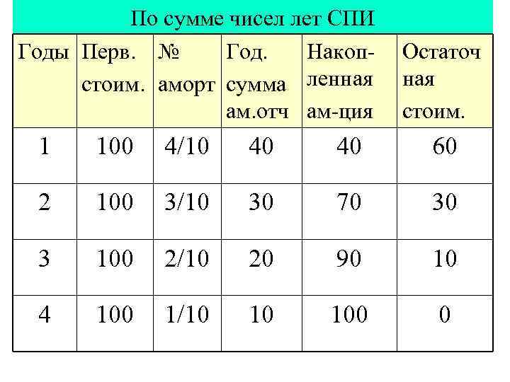 По сумме чисел лет СПИ Годы Перв. № Год. Накопстоим. аморт сумма ленная ам.
