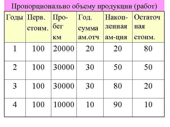 Пропорционально объему продукции (работ) Годы Перв. Про- Год. Накоп- Остаточ стоим. бег сумма ленная