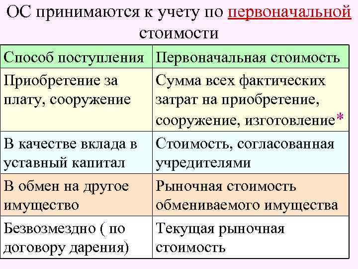 ОС принимаются к учету по первоначальной стоимости Способ поступления Первоначальная стоимость Приобретение за Сумма