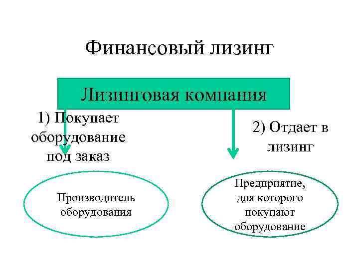 Финансовый лизинг Лизинговая компания 1) Покупает оборудование под заказ Производитель оборудования 2) Отдает в