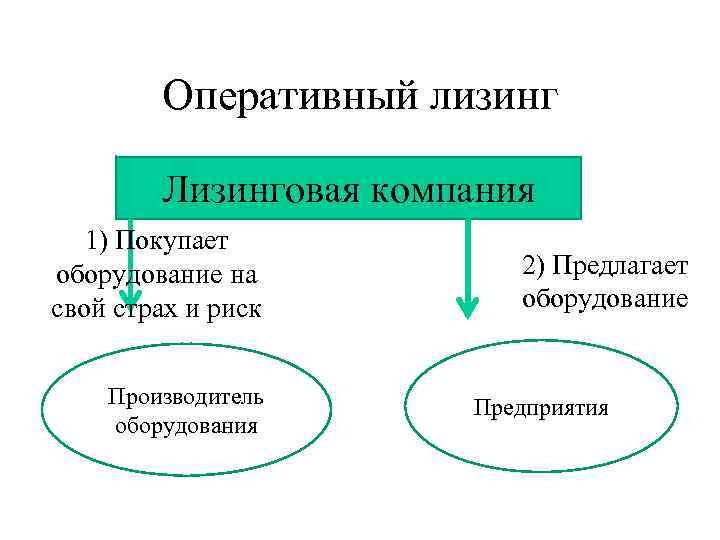Оперативный лизинг Лизинговая компания 1) Покупает оборудование на свой страх и риск Производитель оборудования