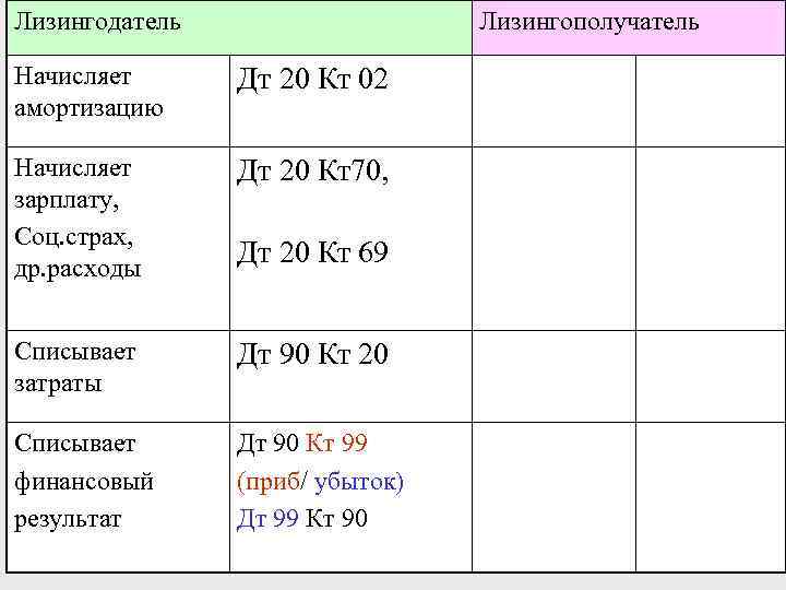 Лизингодатель Лизингополучатель Начисляет амортизацию Дт 20 Кт 02 Начисляет зарплату, Соц. страх, др. расходы