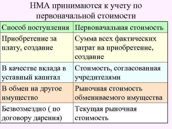 НМА принимаются к учету по первоначальной стоимости Способ поступления Первоначальная стоимость Приобретение за Сумма