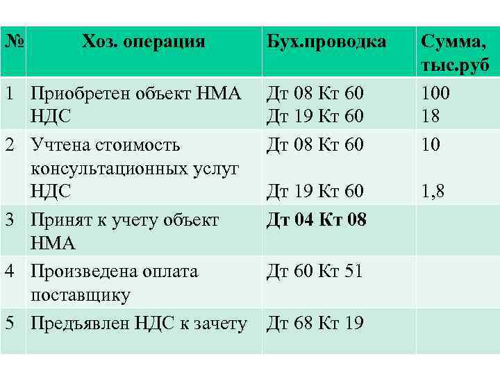 № Хоз. операция 1 Приобретен объект НМА НДС 2 Учтена стоимость консультационных услуг НДС