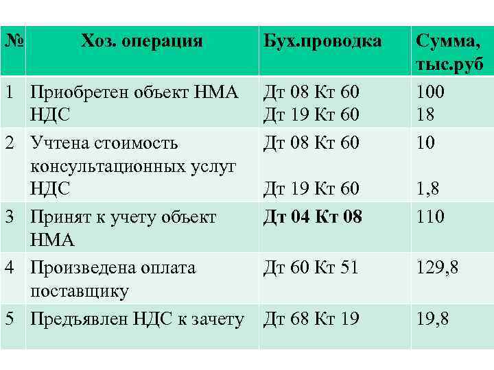 № Хоз. операция 1 Приобретен объект НМА НДС 2 Учтена стоимость консультационных услуг НДС