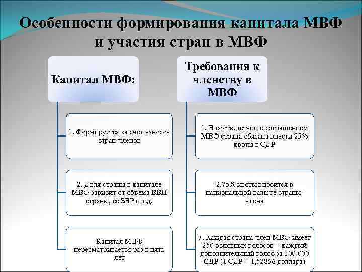Особенности формирования капитала МВФ и участия стран в МВФ Капитал МВФ: Требования к членству