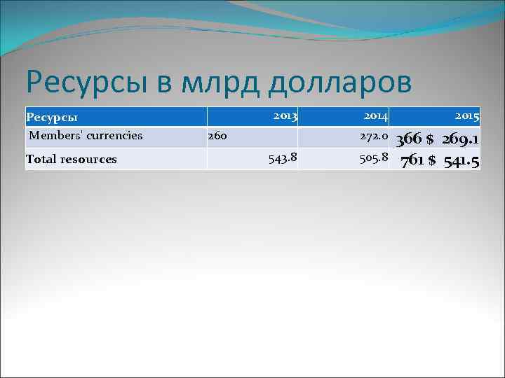 Ресурсы в млрд долларов Ресурсы Members' currencies Total resources 2013 260 2014 366 $