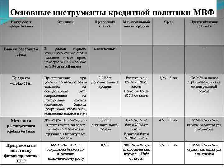 Основные инструменты кредитной политики МВФ Инструмент кредитования Описание Процентная ставка Выкуп резервной доли В