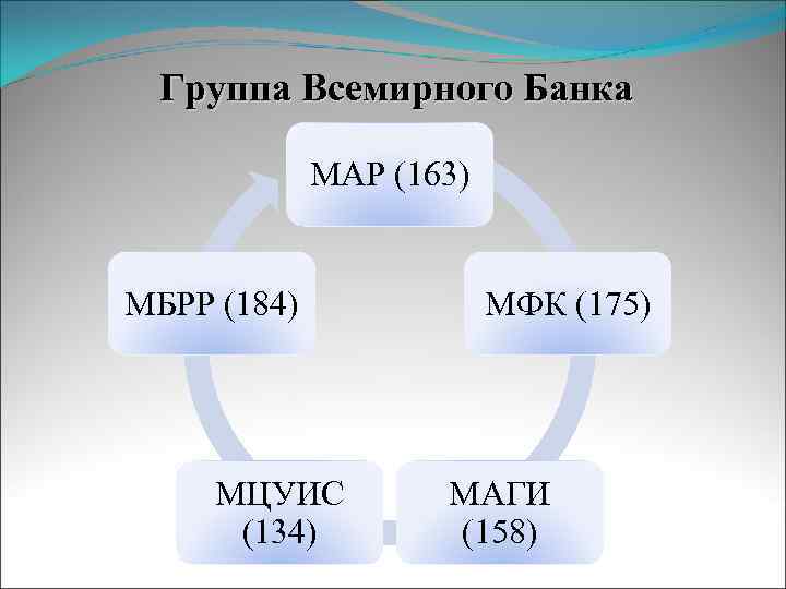 Группа Всемирного Банка МАР (163) МБРР (184) МЦУИС (134) МФК (175) МАГИ (158) 