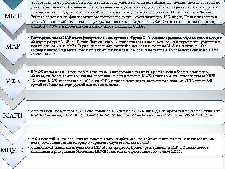 МБРР соответствии с практикой Банка, подписка на участие в капитале Банка для новых членов