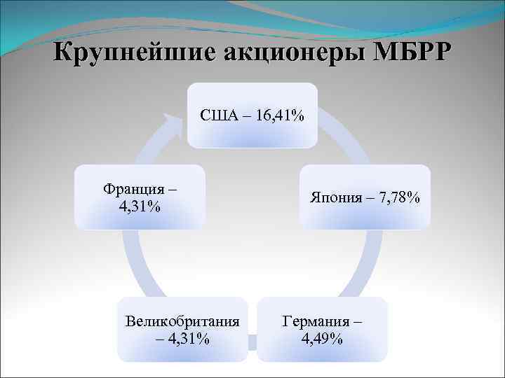 Крупнейшие акционеры МБРР США – 16, 41% Франция – 4, 31% Великобритания – 4,
