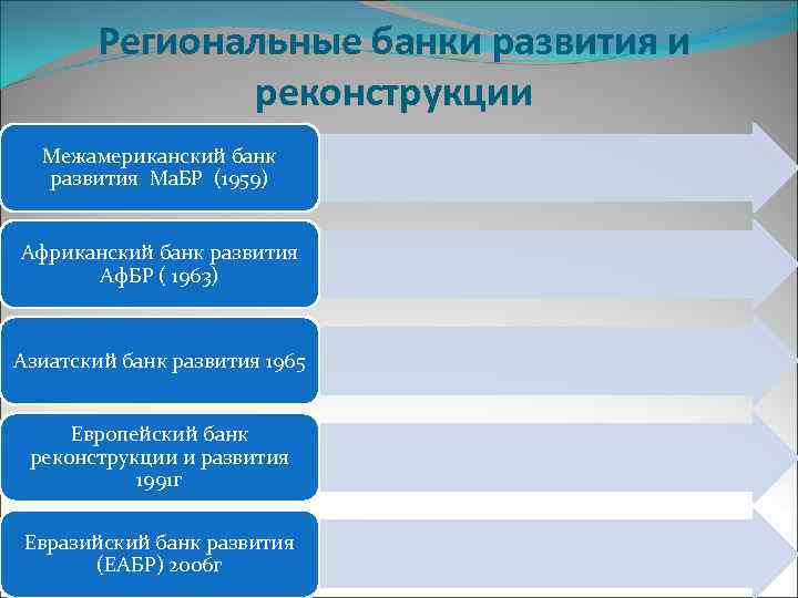 Региональные банки развития и реконструкции Межамериканский банк развития Ма. БР (1959) Африканский банк развития
