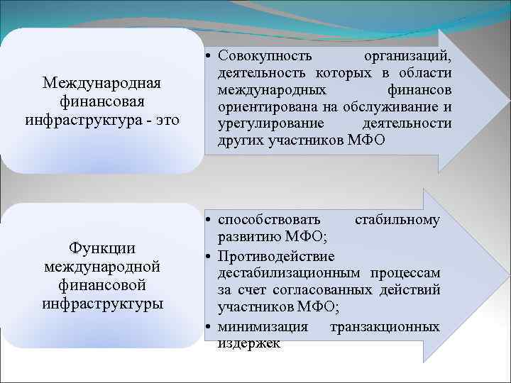 Международная финансовая инфраструктура - это Функции международной финансовой инфраструктуры • Совокупность организаций, деятельность которых